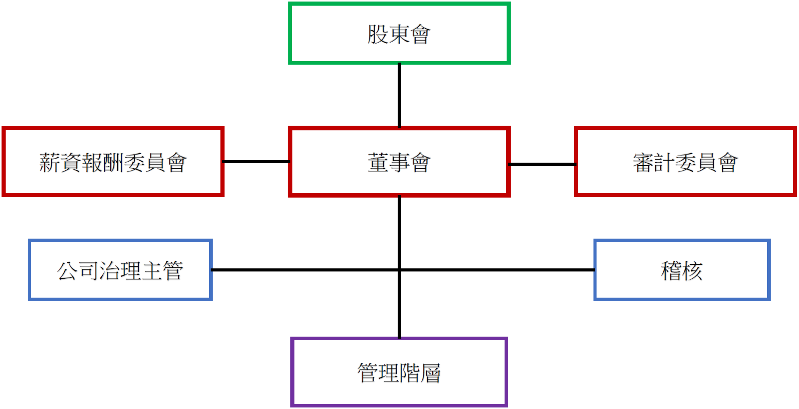 corp governance cn2